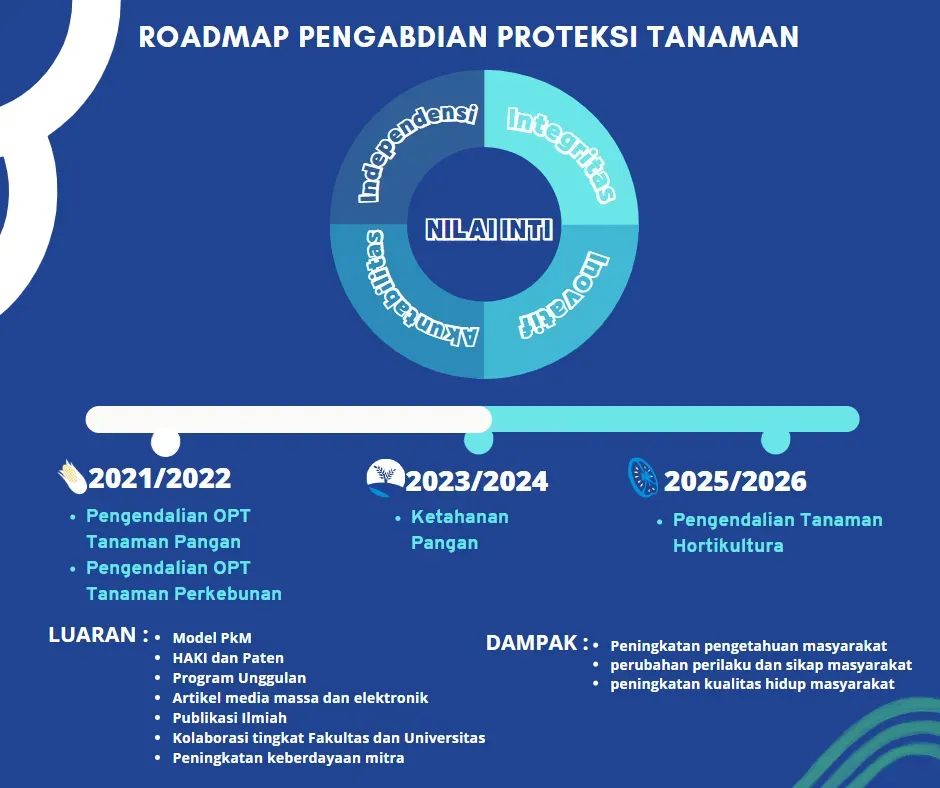 Roadmap Pengabdian